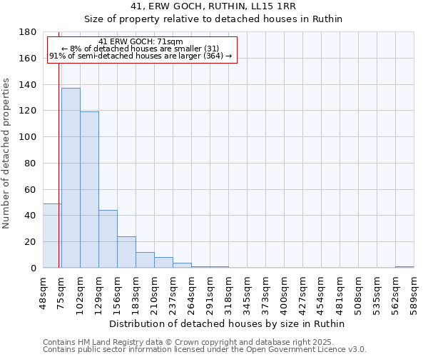 41, ERW GOCH, RUTHIN, LL15 1RR: Size of property relative to detached houses houses in Ruthin