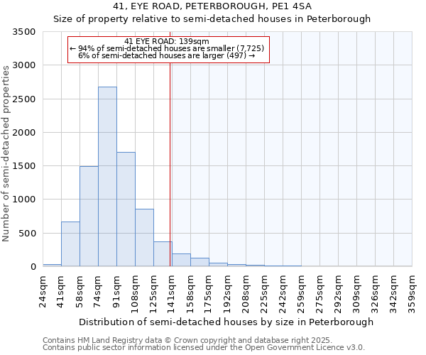 41, EYE ROAD, PETERBOROUGH, PE1 4SA: Size of property relative to semi-detached houses houses in Peterborough