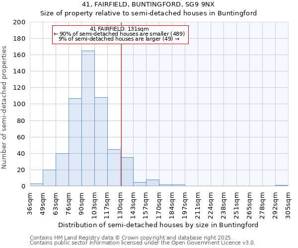 41, FAIRFIELD, BUNTINGFORD, SG9 9NX: Size of property relative to semi-detached houses houses in Buntingford