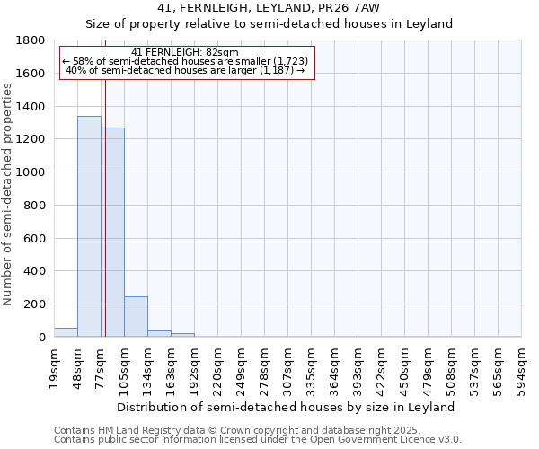 41, FERNLEIGH, LEYLAND, PR26 7AW: Size of property relative to semi-detached houses houses in Leyland