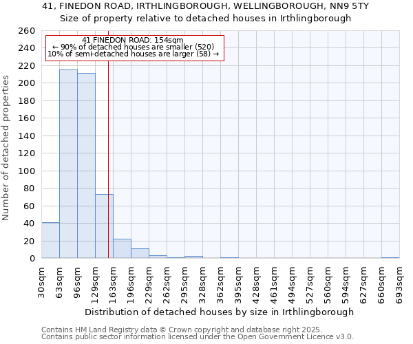 41, FINEDON ROAD, IRTHLINGBOROUGH, WELLINGBOROUGH, NN9 5TY: Size of property relative to detached houses in Irthlingborough