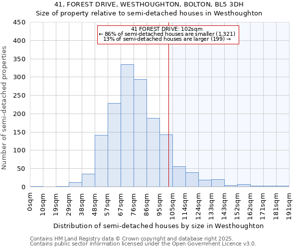 41, FOREST DRIVE, WESTHOUGHTON, BOLTON, BL5 3DH: Size of property relative to semi-detached houses houses in Westhoughton