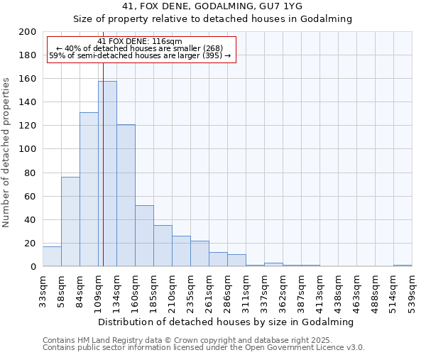 41, FOX DENE, GODALMING, GU7 1YG: Size of property relative to detached houses houses in Godalming
