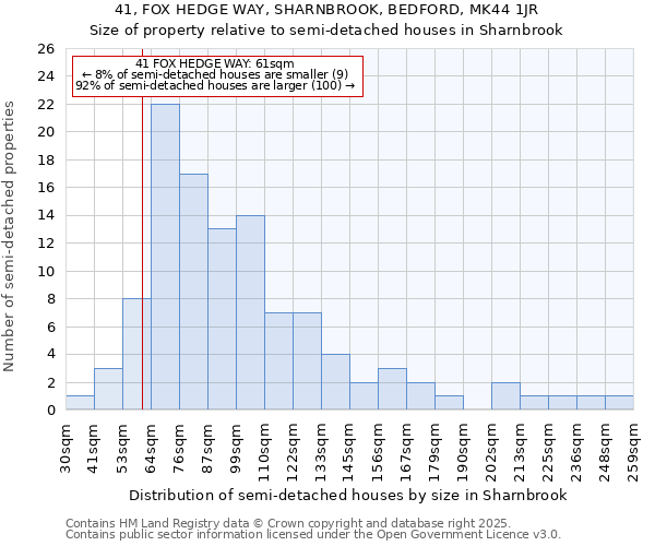 41, FOX HEDGE WAY, SHARNBROOK, BEDFORD, MK44 1JR: Size of property relative to semi-detached houses houses in Sharnbrook