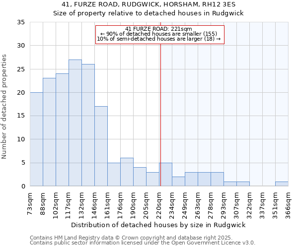 41, FURZE ROAD, RUDGWICK, HORSHAM, RH12 3ES: Size of property relative to detached houses in Rudgwick