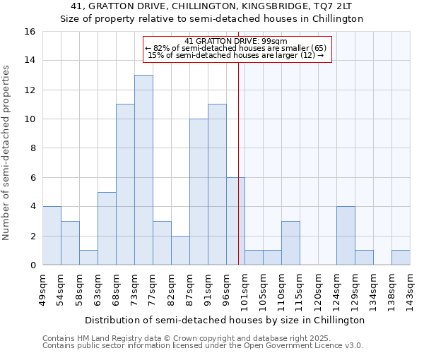 41, GRATTON DRIVE, CHILLINGTON, KINGSBRIDGE, TQ7 2LT: Size of property relative to semi-detached houses houses in Chillington