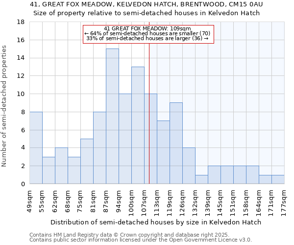 41, GREAT FOX MEADOW, KELVEDON HATCH, BRENTWOOD, CM15 0AU: Size of property relative to semi-detached houses houses in Kelvedon Hatch