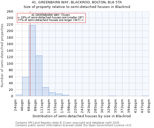 41, GREENBARN WAY, BLACKROD, BOLTON, BL6 5TA: Size of property relative to detached houses in Blackrod