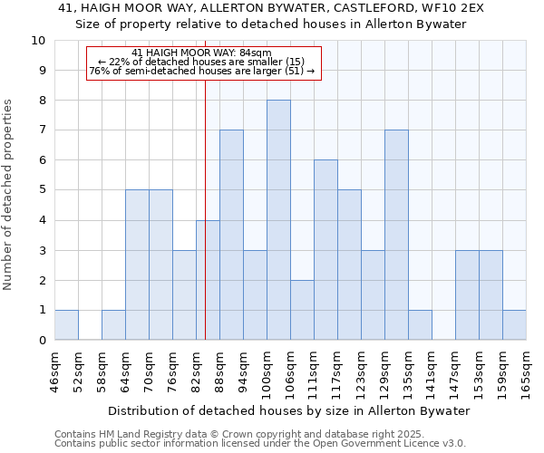 41, HAIGH MOOR WAY, ALLERTON BYWATER, CASTLEFORD, WF10 2EX: Size of property relative to detached houses houses in Allerton Bywater