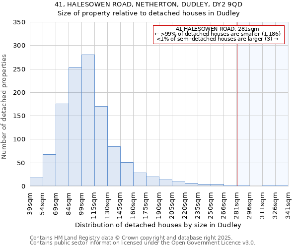 41, HALESOWEN ROAD, NETHERTON, DUDLEY, DY2 9QD: Size of property relative to detached houses in Dudley