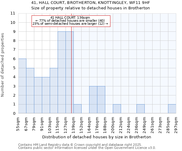 41, HALL COURT, BROTHERTON, KNOTTINGLEY, WF11 9HF: Size of property relative to detached houses in Brotherton