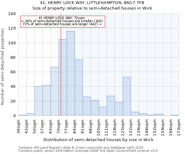 41, HENRY LOCK WAY, LITTLEHAMPTON, BN17 7FB: Size of property relative to semi-detached houses houses in Wick