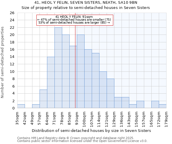 41, HEOL Y FELIN, SEVEN SISTERS, NEATH, SA10 9BN: Size of property relative to semi-detached houses houses in Seven Sisters