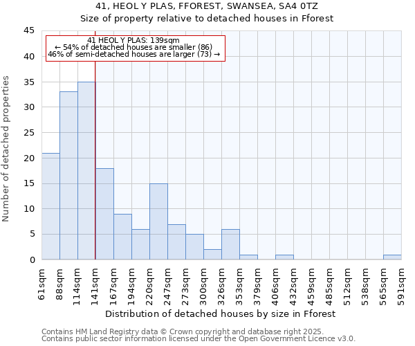 41, HEOL Y PLAS, FFOREST, SWANSEA, SA4 0TZ: Size of property relative to detached houses in Fforest