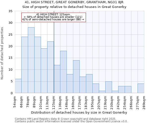 41, HIGH STREET, GREAT GONERBY, GRANTHAM, NG31 8JR: Size of property relative to detached houses houses in Great Gonerby