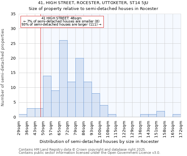 41, HIGH STREET, ROCESTER, UTTOXETER, ST14 5JU: Size of property relative to semi-detached houses houses in Rocester