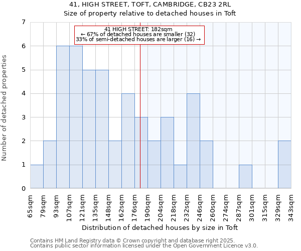 41, HIGH STREET, TOFT, CAMBRIDGE, CB23 2RL: Size of property relative to detached houses houses in Toft