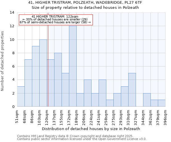 41, HIGHER TRISTRAM, POLZEATH, WADEBRIDGE, PL27 6TF: Size of property relative to detached houses houses in Polzeath