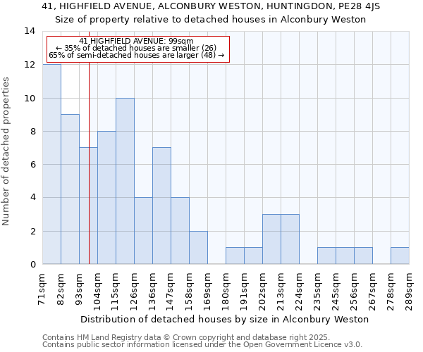 41, HIGHFIELD AVENUE, ALCONBURY WESTON, HUNTINGDON, PE28 4JS: Size of property relative to detached houses houses in Alconbury Weston