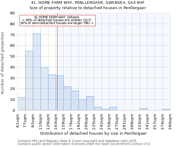 41, HOME FARM WAY, PENLLERGAER, SWANSEA, SA4 9HF: Size of property relative to detached houses houses in Penllergaer