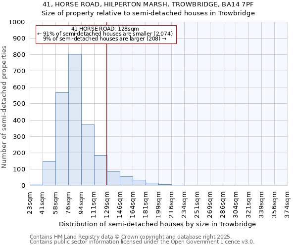 41, HORSE ROAD, HILPERTON MARSH, TROWBRIDGE, BA14 7PF: Size of property relative to semi-detached houses houses in Trowbridge