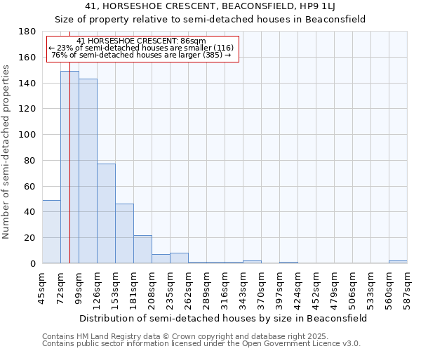 41, HORSESHOE CRESCENT, BEACONSFIELD, HP9 1LJ: Size of property relative to semi-detached houses houses in Beaconsfield