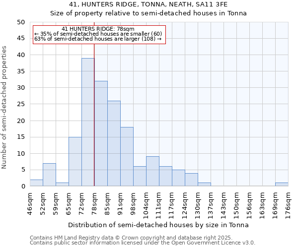41, HUNTERS RIDGE, TONNA, NEATH, SA11 3FE: Size of property relative to semi-detached houses houses in Tonna