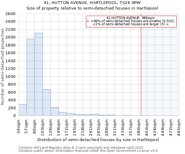 41, HUTTON AVENUE, HARTLEPOOL, TS26 9PW: Size of property relative to semi-detached houses houses in Hartlepool