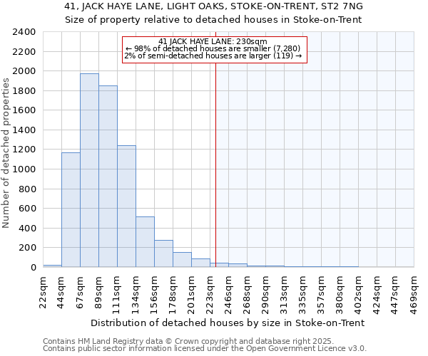 41, JACK HAYE LANE, LIGHT OAKS, STOKE-ON-TRENT, ST2 7NG: Size of property relative to detached houses houses in Stoke-on-Trent