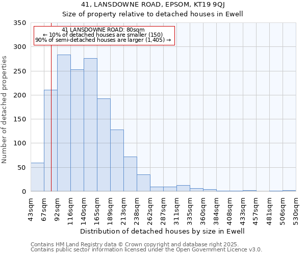 41, LANSDOWNE ROAD, EPSOM, KT19 9QJ: Size of property relative to detached houses houses in Ewell