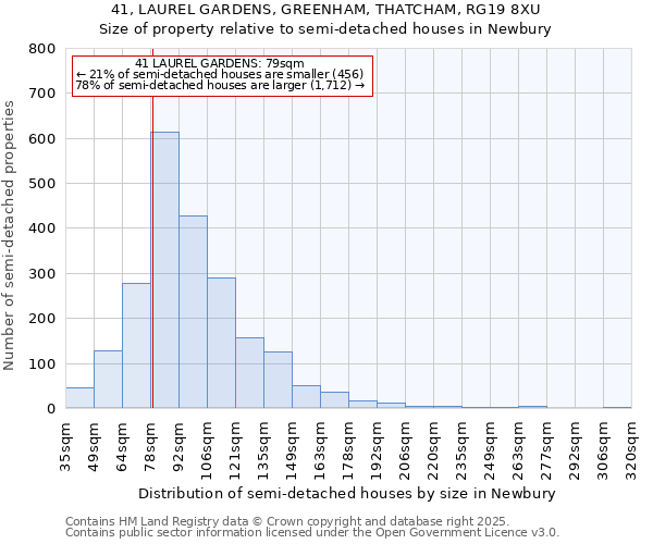 41, LAUREL GARDENS, GREENHAM, THATCHAM, RG19 8XU: Size of property relative to semi-detached houses houses in Newbury