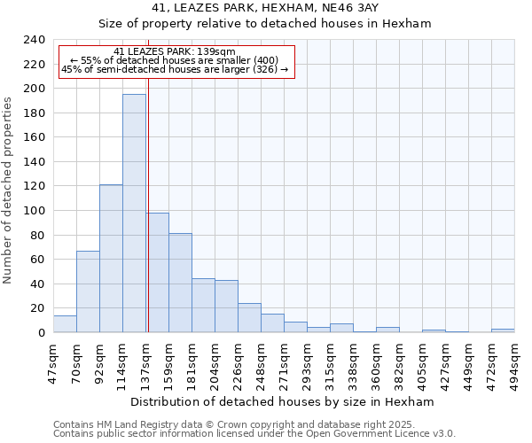 41, LEAZES PARK, HEXHAM, NE46 3AY: Size of property relative to detached houses houses in Hexham