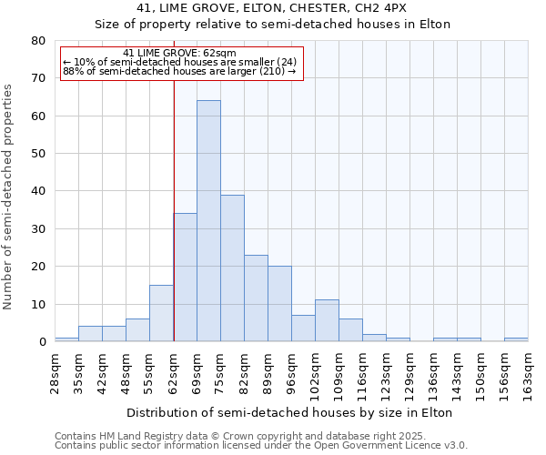 41, LIME GROVE, ELTON, CHESTER, CH2 4PX: Size of property relative to semi-detached houses houses in Elton