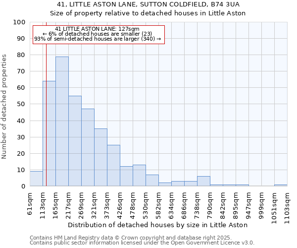 41, LITTLE ASTON LANE, SUTTON COLDFIELD, B74 3UA: Size of property relative to detached houses houses in Little Aston