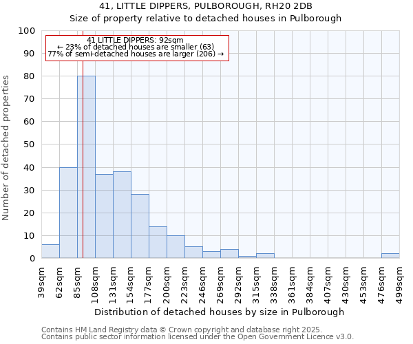 41, LITTLE DIPPERS, PULBOROUGH, RH20 2DB: Size of property relative to detached houses houses in Pulborough