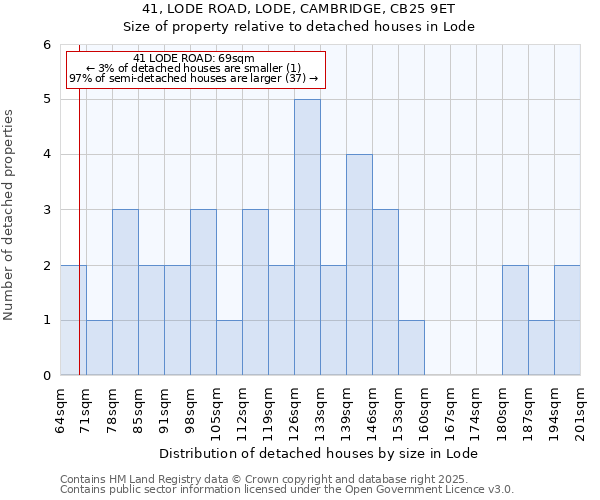 41, LODE ROAD, LODE, CAMBRIDGE, CB25 9ET: Size of property relative to detached houses houses in Lode