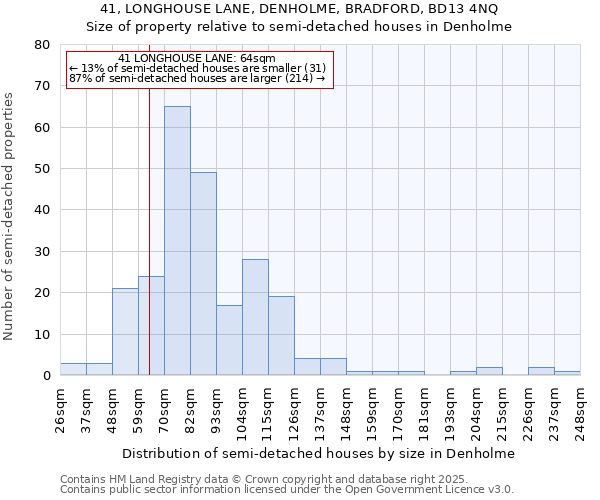41, LONGHOUSE LANE, DENHOLME, BRADFORD, BD13 4NQ: Size of property relative to semi-detached houses houses in Denholme