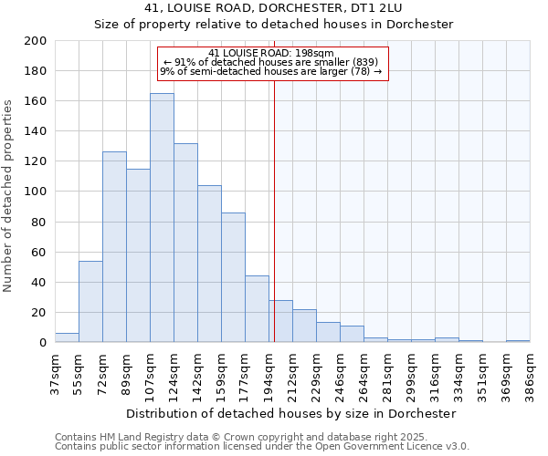 41, LOUISE ROAD, DORCHESTER, DT1 2LU: Size of property relative to detached houses houses in Dorchester