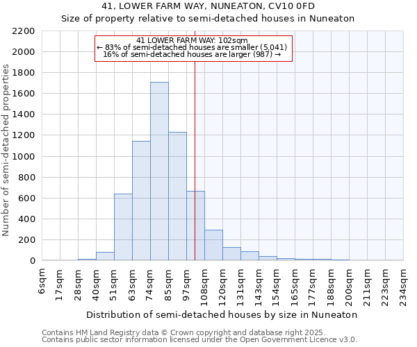 41, LOWER FARM WAY, NUNEATON, CV10 0FD: Size of property relative to semi-detached houses houses in Nuneaton