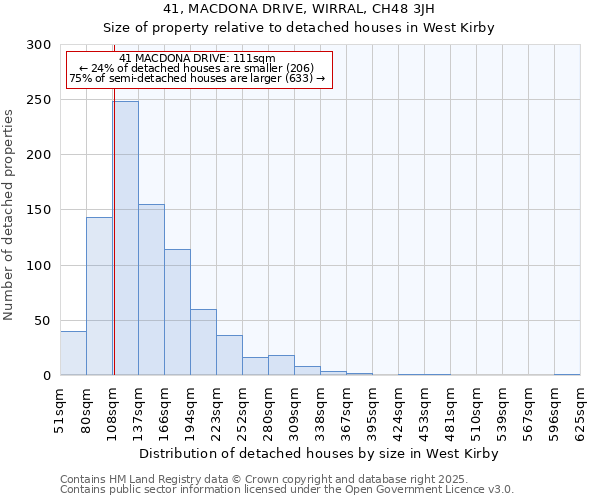 41, MACDONA DRIVE, WIRRAL, CH48 3JH: Size of property relative to detached houses houses in West Kirby
