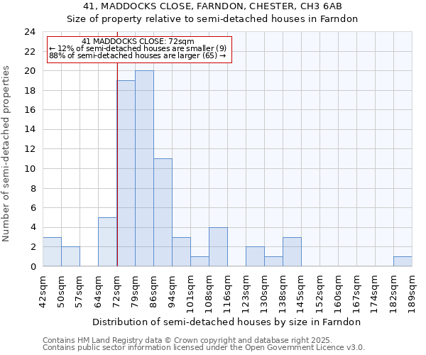 41, MADDOCKS CLOSE, FARNDON, CHESTER, CH3 6AB: Size of property relative to semi-detached houses houses in Farndon