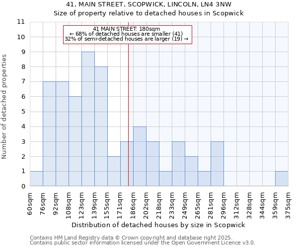 41, MAIN STREET, SCOPWICK, LINCOLN, LN4 3NW: Size of property relative to detached houses houses in Scopwick