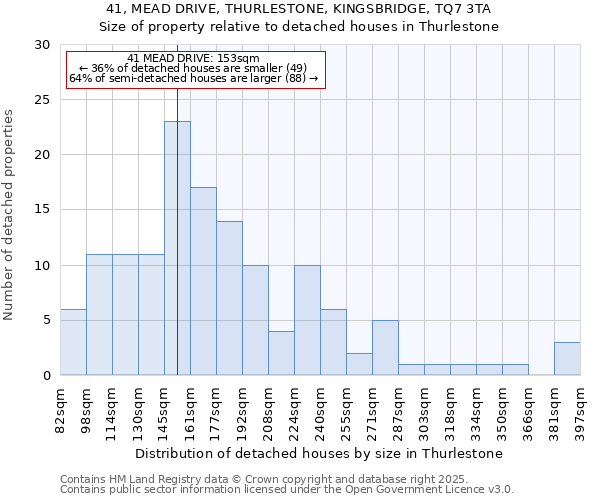 41, MEAD DRIVE, THURLESTONE, KINGSBRIDGE, TQ7 3TA: Size of property relative to detached houses houses in Thurlestone