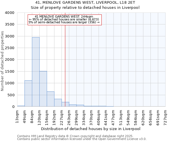 41, MENLOVE GARDENS WEST, LIVERPOOL, L18 2ET: Size of property relative to detached houses houses in Liverpool
