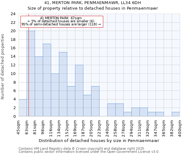 41, MERTON PARK, PENMAENMAWR, LL34 6DH: Size of property relative to detached houses houses in Penmaenmawr