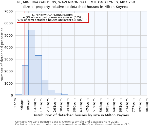 41, MINERVA GARDENS, WAVENDON GATE, MILTON KEYNES, MK7 7SR: Size of property relative to detached houses in Milton Keynes