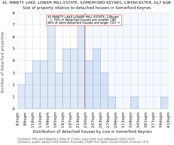 41, MINETY LAKE, LOWER MILL ESTATE, SOMERFORD KEYNES, CIRENCESTER, GL7 6GB: Size of property relative to detached houses houses in Somerford Keynes