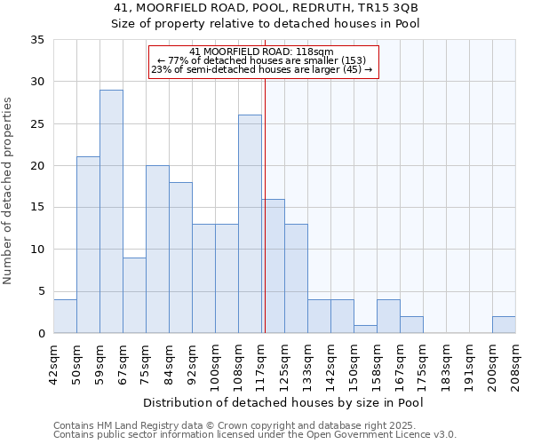 41, MOORFIELD ROAD, POOL, REDRUTH, TR15 3QB: Size of property relative to detached houses houses in Pool