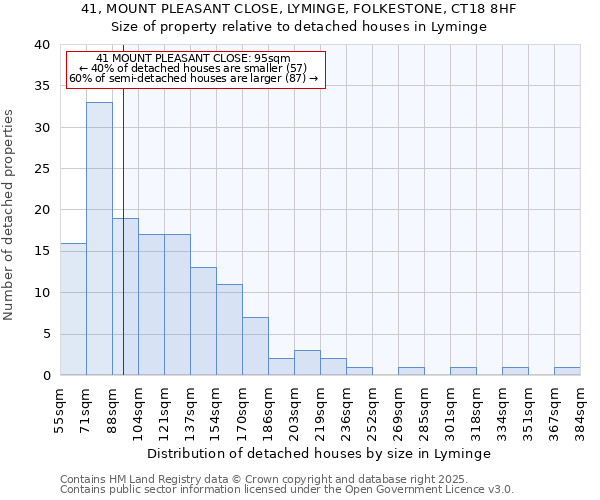 41, MOUNT PLEASANT CLOSE, LYMINGE, FOLKESTONE, CT18 8HF: Size of property relative to detached houses houses in Lyminge