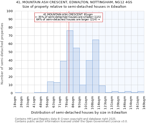 41, MOUNTAIN ASH CRESCENT, EDWALTON, NOTTINGHAM, NG12 4GS: Size of property relative to detached houses in Edwalton